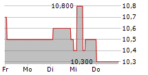 MEDICAL FACILITIES CORPORATION 5-Tage-Chart