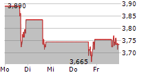 MEDICAL PROPERTIES TRUST INC 5-Tage-Chart