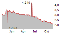 MEDICON HELLAS SA Chart 1 Jahr