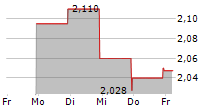 MEDICON HELLAS SA 5-Tage-Chart