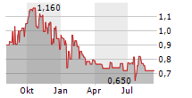 MEDICURE INC Chart 1 Jahr