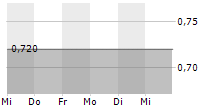 MEDICURE INC 5-Tage-Chart