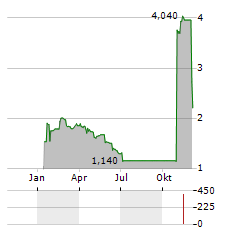 MEDICUS PHARMA Aktie Chart 1 Jahr