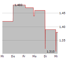 MEDICUS PHARMA LTD Chart 1 Jahr