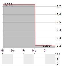 MEDICUS PHARMA Aktie 5-Tage-Chart