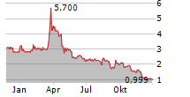 MEDIGENE AG Chart 1 Jahr