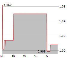 MEDIGENE AG Chart 1 Jahr