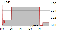 MEDIGENE AG 5-Tage-Chart