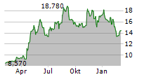 MEDINCELL SA Chart 1 Jahr