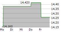 MEDINCELL SA 5-Tage-Chart