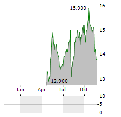 MEDIOBANCA BANCA DI CREDITO FINANZIARIO SPA ADR Aktie Chart 1 Jahr