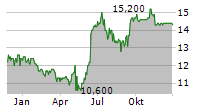 MEDION AG Chart 1 Jahr