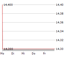 MEDION AG Chart 1 Jahr