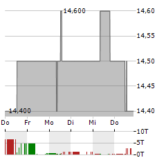 MEDION Aktie 5-Tage-Chart