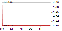 MEDION AG 5-Tage-Chart