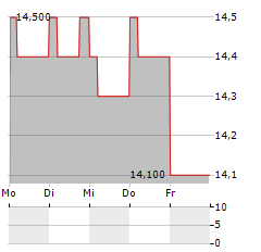 MEDIPAL Aktie 5-Tage-Chart