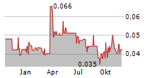 MEDIPHARM LABS CORP Chart 1 Jahr