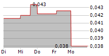 MEDIPHARM LABS CORP 5-Tage-Chart