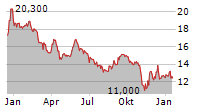 MEDISTIM ASA Chart 1 Jahr