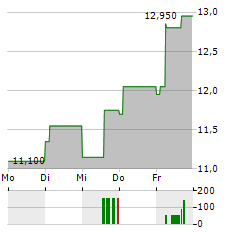 MEDISTIM Aktie 5-Tage-Chart