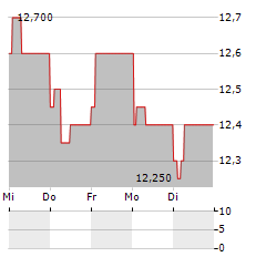 MEDISTIM Aktie 5-Tage-Chart