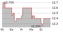 MEDISTIM ASA 5-Tage-Chart