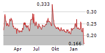 MEDIVIR AB Chart 1 Jahr