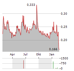 MEDIVIR Aktie Chart 1 Jahr