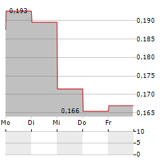 MEDIVIR Aktie 5-Tage-Chart