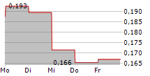 MEDIVIR AB 5-Tage-Chart