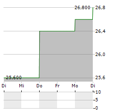 MEDLEY INC Aktie 5-Tage-Chart