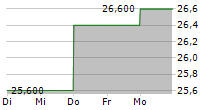 MEDLEY INC 5-Tage-Chart