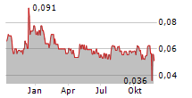 MEDMIRA INC Chart 1 Jahr