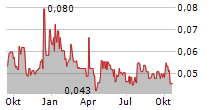 MEDMIRA INC Chart 1 Jahr