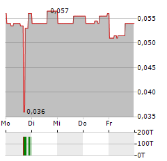 MEDMIRA Aktie 5-Tage-Chart