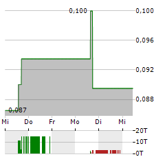 MEDMIRA Aktie 5-Tage-Chart