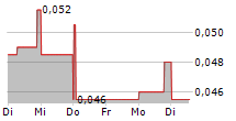 MEDMIRA INC 5-Tage-Chart