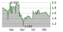 MEDNATION AG Chart 1 Jahr