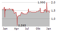 MEDNATION AG Chart 1 Jahr