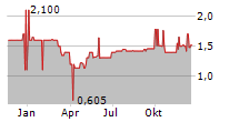 MEDNATION AG Chart 1 Jahr