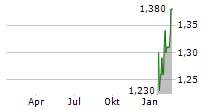 MEDNATION AG Chart 1 Jahr