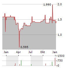 MEDNATION Aktie Chart 1 Jahr