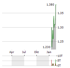 MEDNATION Aktie Chart 1 Jahr