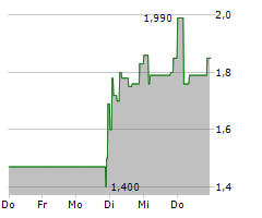 MEDNATION AG Chart 1 Jahr