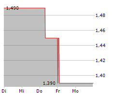 MEDNATION AG Chart 1 Jahr