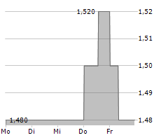 MEDNATION AG Chart 1 Jahr