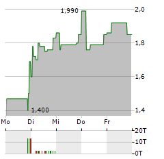 MEDNATION Aktie 5-Tage-Chart