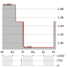 MEDNATION Aktie 5-Tage-Chart