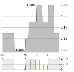 MEDNATION Aktie 5-Tage-Chart