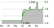 MEDNATION AG 5-Tage-Chart